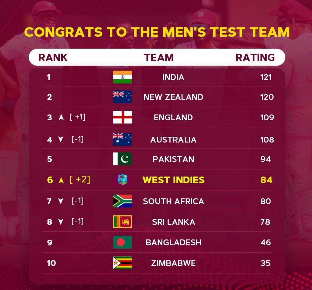Captain Kraigg says “sky is the limit” as West Indies rise in Test ...
